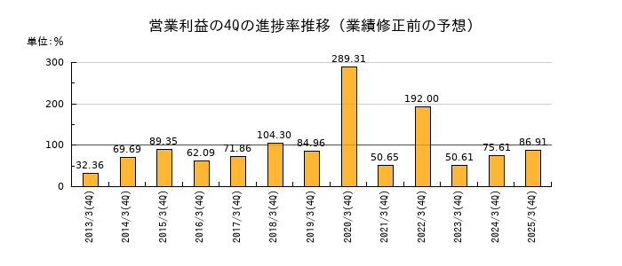 業績修正前の営業利益の4Q進捗率推移