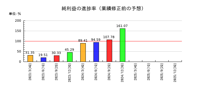 ＵＡＣＪの純利益の進捗率