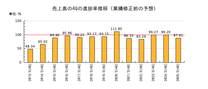 業績修正前の売上高の4Q進捗率推移