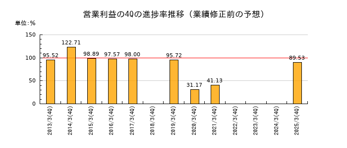 業績修正前の営業利益の4Q進捗率推移