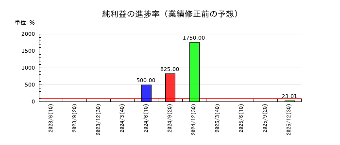 エヌアイシ・オートテックの純利益の進捗率