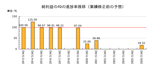 業績修正前の純利益の4Q進捗率推移