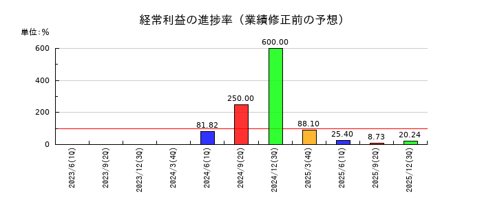 エヌアイシ・オートテックの経常利益の進捗率