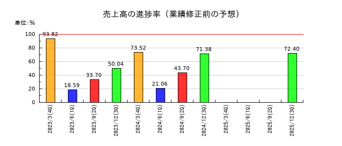 エヌアイシ・オートテックの売上高の進捗率
