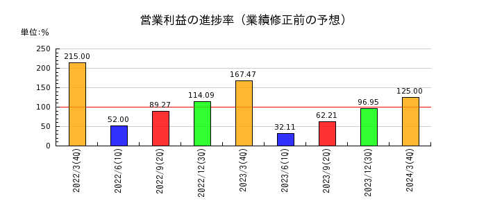 日本伸銅の営業利益の進捗率