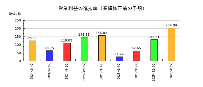 日本伸銅の営業利益の進捗率