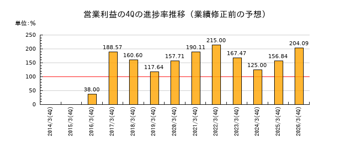 業績修正前の営業利益の4Q進捗率推移