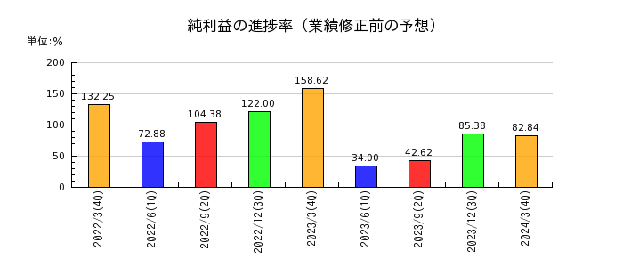 日本伸銅の純利益の進捗率