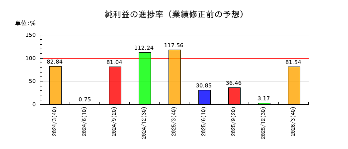 日本伸銅の純利益の進捗率