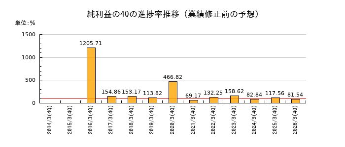 業績修正前の純利益の4Q進捗率推移