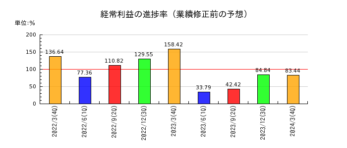 日本伸銅の経常利益の進捗率