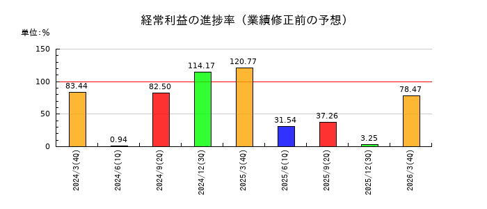 日本伸銅の経常利益の進捗率