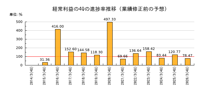 業績修正前の経常利益の4Q進捗率推移