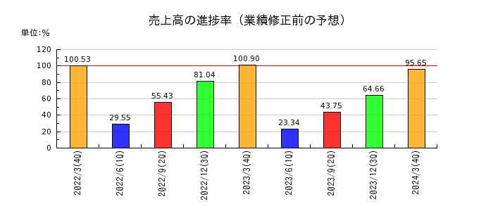 日本伸銅の売上高の進捗率