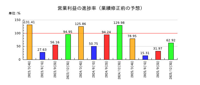 CKサンエツの営業利益の進捗率