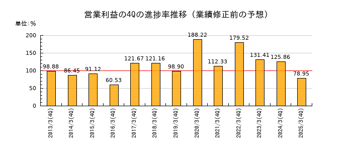 業績修正前の営業利益の4Q進捗率推移
