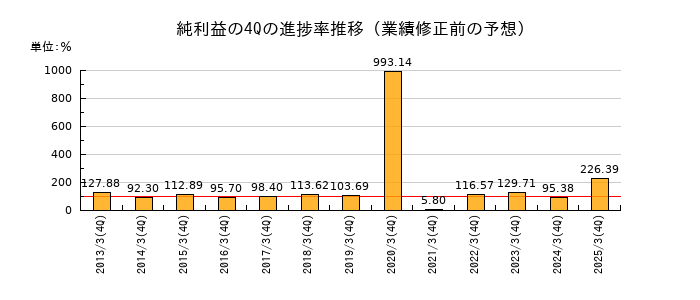 業績修正前の純利益の4Q進捗率推移