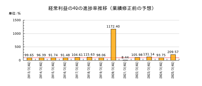 業績修正前の経常利益の4Q進捗率推移