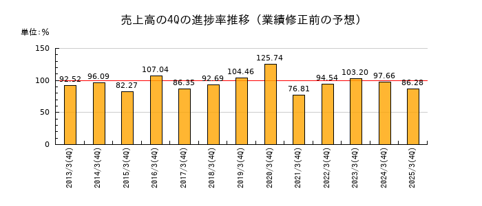 業績修正前の売上高の4Q進捗率推移