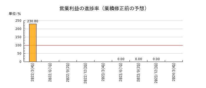 日本電解の営業利益の進捗率