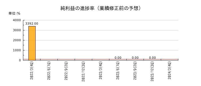 日本電解の純利益の進捗率