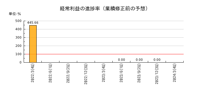 日本電解の経常利益の進捗率