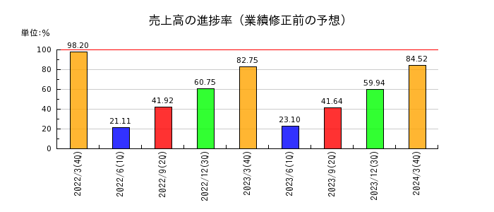 日本電解の売上高の進捗率