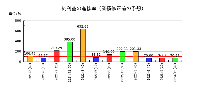 東邦金属の純利益の進捗率