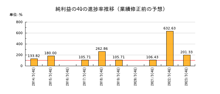 業績修正前の純利益の4Q進捗率推移