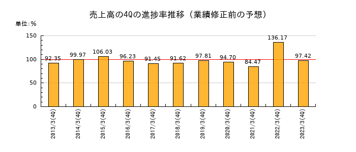 業績修正前の売上高の4Q進捗率推移