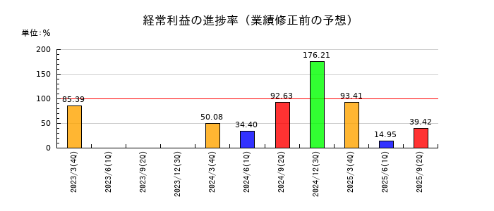 古河電気工業の経常利益の進捗率