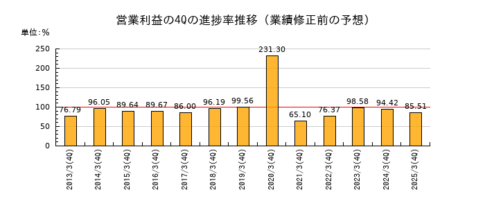 業績修正前の営業利益の4Q進捗率推移