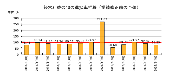 業績修正前の経常利益の4Q進捗率推移