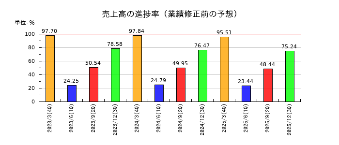 住友電気工業の売上高の進捗率
