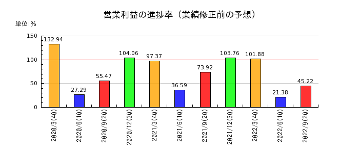 東京特殊電線の営業利益の進捗率