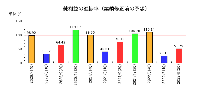東京特殊電線の純利益の進捗率