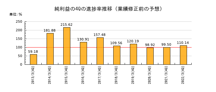 業績修正前の純利益の4Q進捗率推移