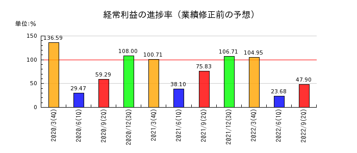 東京特殊電線の経常利益の進捗率
