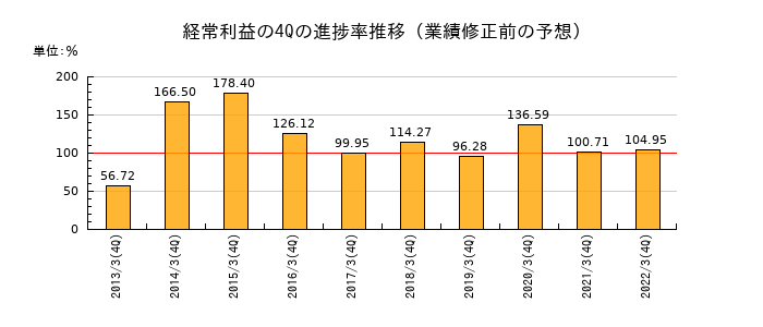 業績修正前の経常利益の4Q進捗率推移