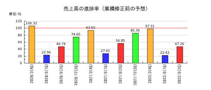 東京特殊電線の売上高の進捗率