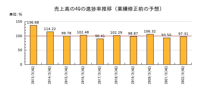 業績修正前の売上高の4Q進捗率推移