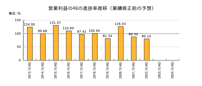 業績修正前の営業利益の4Q進捗率推移