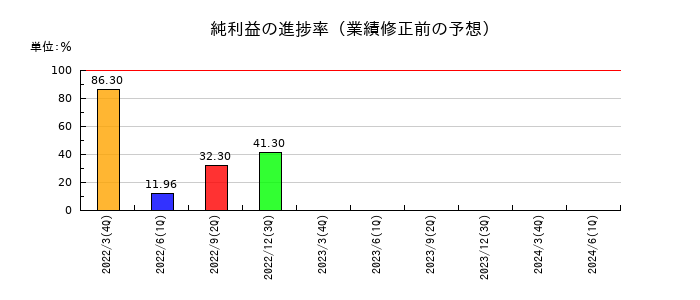 タツタ電線の純利益の進捗率