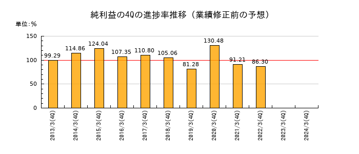 業績修正前の純利益の4Q進捗率推移