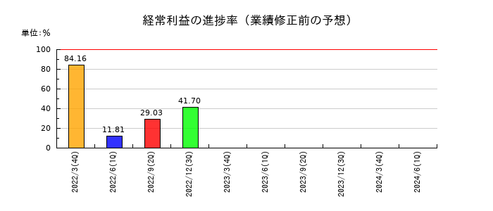 タツタ電線の経常利益の進捗率