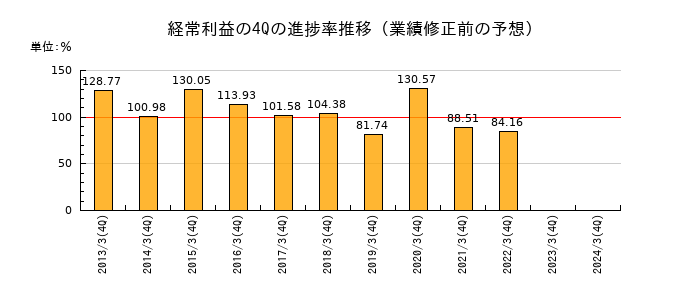 業績修正前の経常利益の4Q進捗率推移