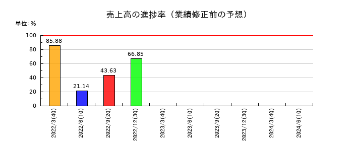 タツタ電線の売上高の進捗率