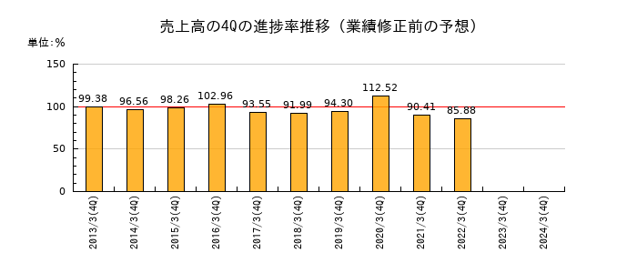 業績修正前の売上高の4Q進捗率推移