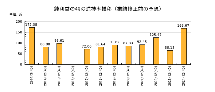 業績修正前の純利益の4Q進捗率推移