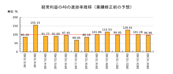業績修正前の経常利益の4Q進捗率推移